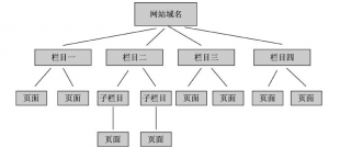 武汉网站建设开发优化学堂——网站常见的结构图