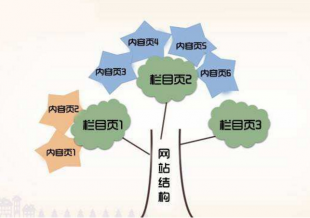 网站页面设计中导航的分类及重点